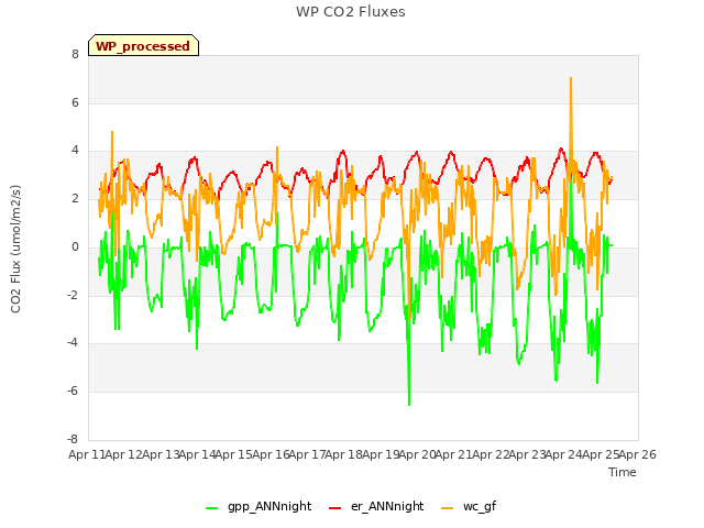 plot of WP CO2 Fluxes