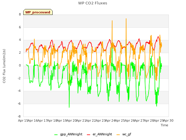 plot of WP CO2 Fluxes