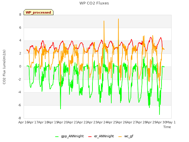 plot of WP CO2 Fluxes