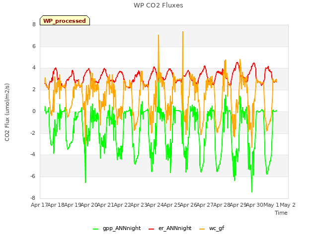 plot of WP CO2 Fluxes