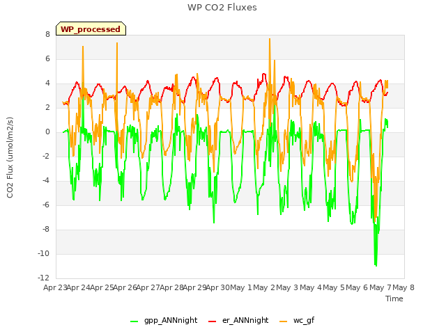 plot of WP CO2 Fluxes