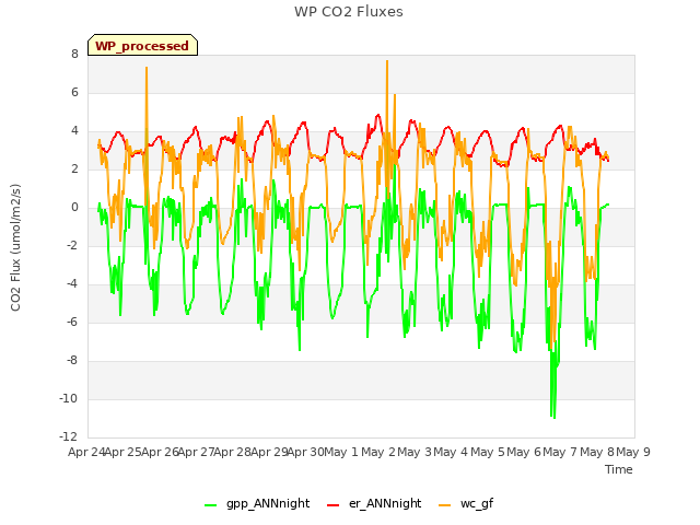 plot of WP CO2 Fluxes