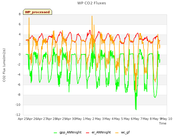 plot of WP CO2 Fluxes