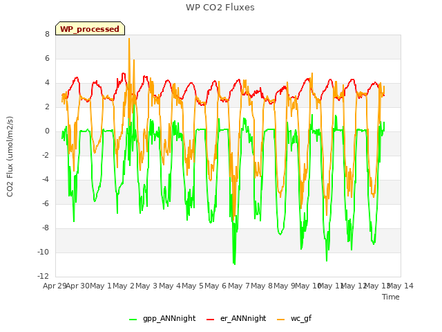 plot of WP CO2 Fluxes