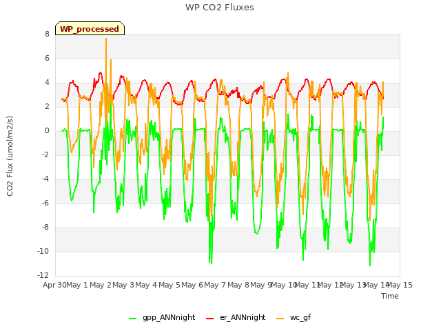 plot of WP CO2 Fluxes