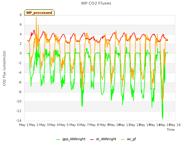 plot of WP CO2 Fluxes