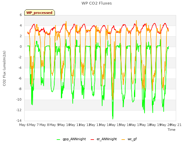 plot of WP CO2 Fluxes