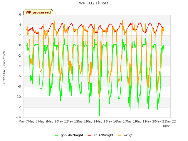 plot of WP CO2 Fluxes