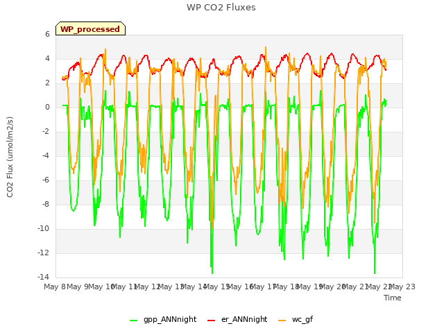 plot of WP CO2 Fluxes