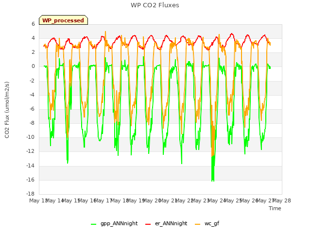 plot of WP CO2 Fluxes