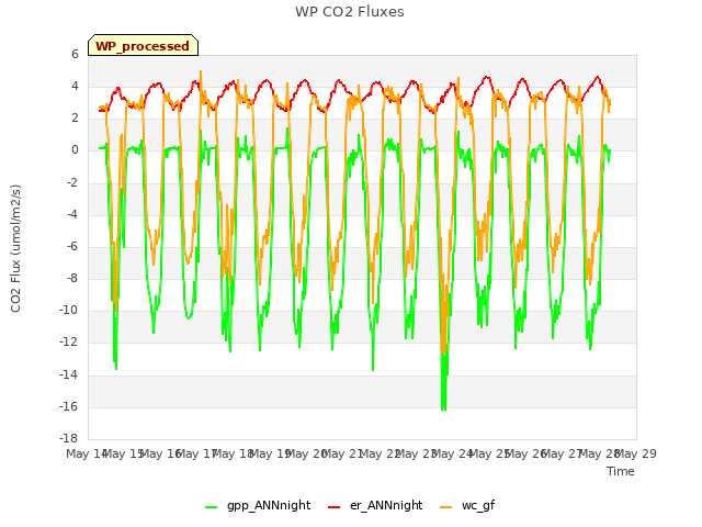 plot of WP CO2 Fluxes