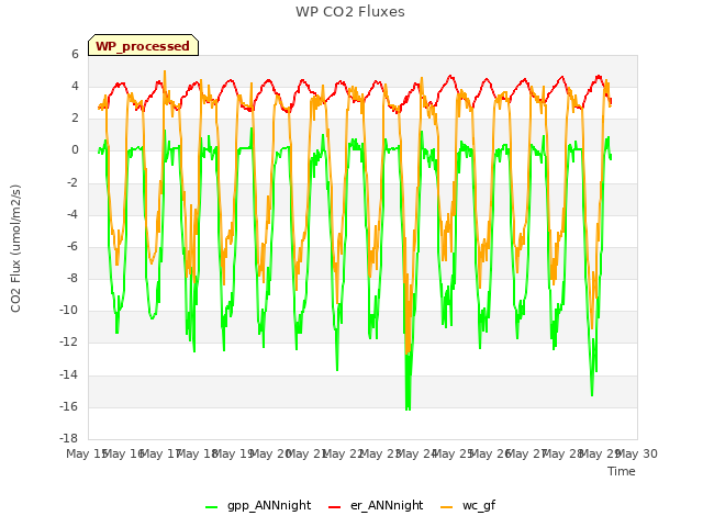 plot of WP CO2 Fluxes