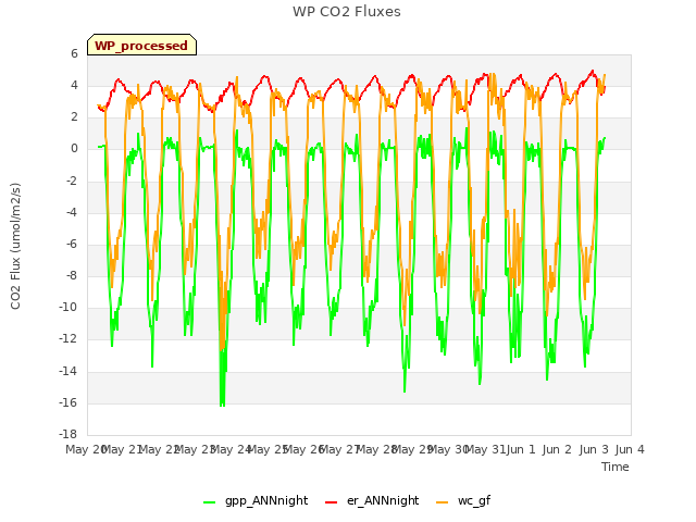 plot of WP CO2 Fluxes