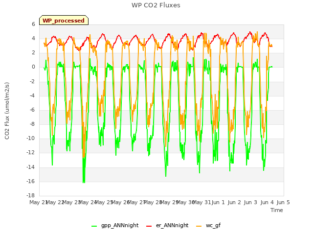 plot of WP CO2 Fluxes