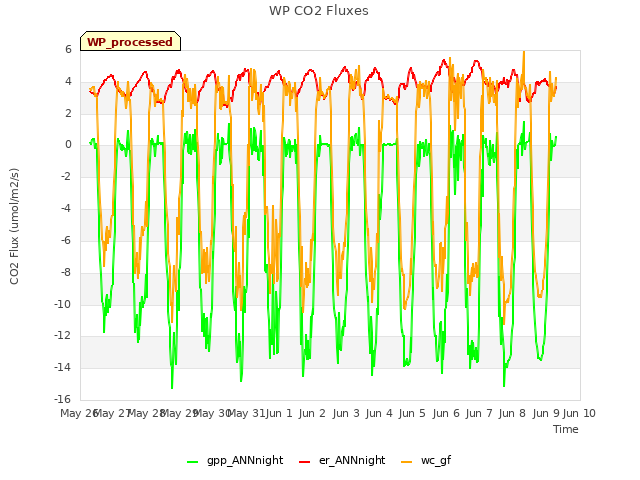 plot of WP CO2 Fluxes