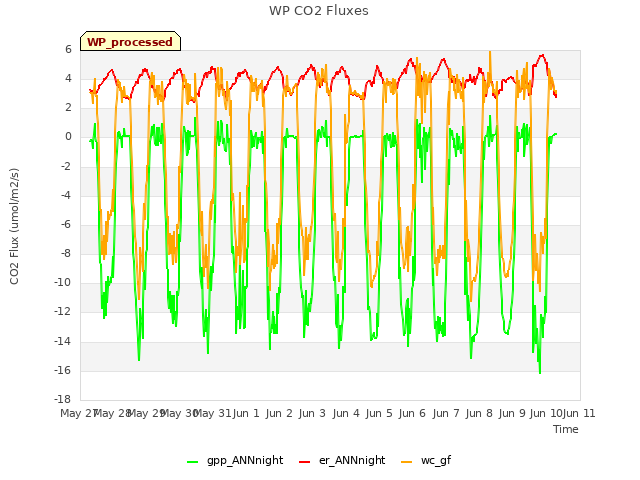 plot of WP CO2 Fluxes