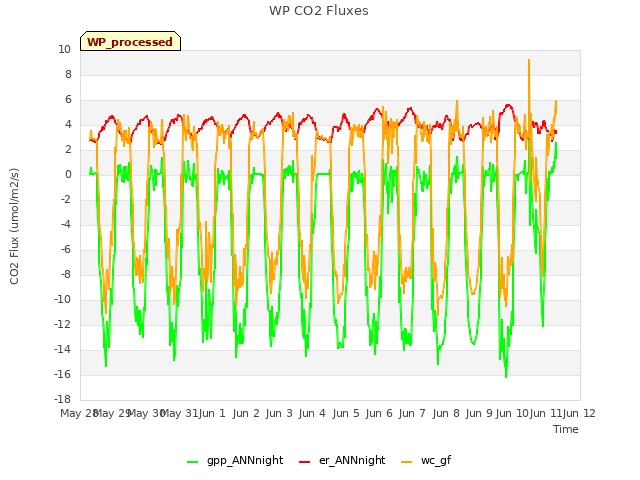 plot of WP CO2 Fluxes