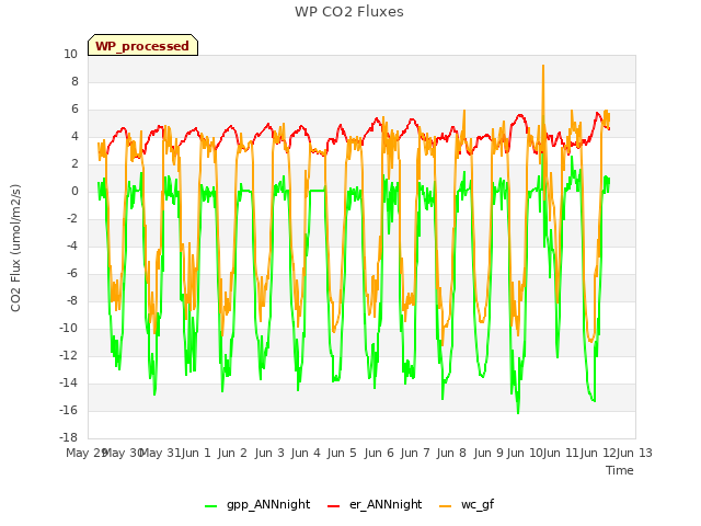 plot of WP CO2 Fluxes