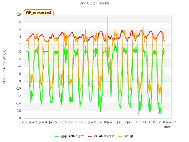 plot of WP CO2 Fluxes