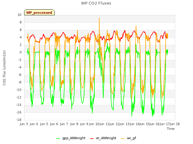 plot of WP CO2 Fluxes