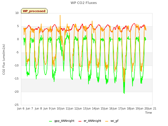 plot of WP CO2 Fluxes