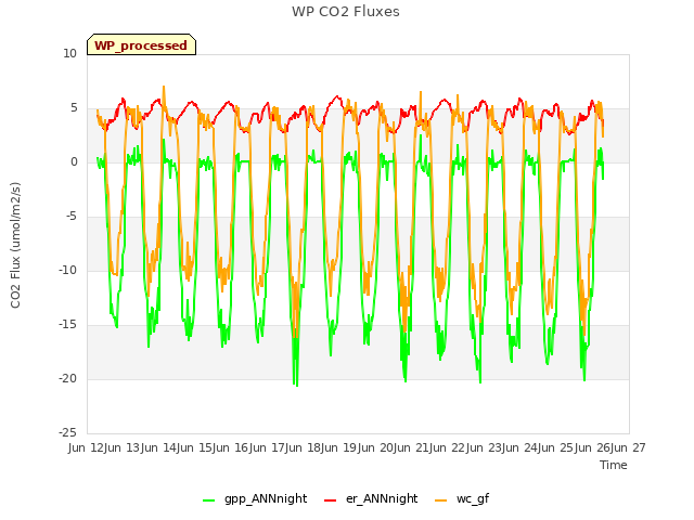 plot of WP CO2 Fluxes