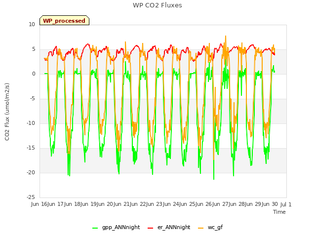 plot of WP CO2 Fluxes