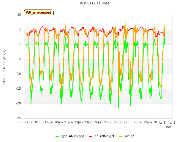 plot of WP CO2 Fluxes