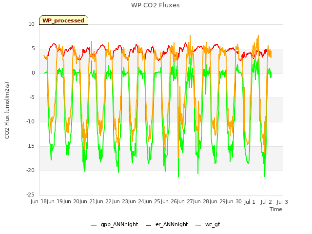 plot of WP CO2 Fluxes