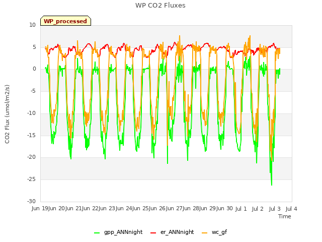 plot of WP CO2 Fluxes