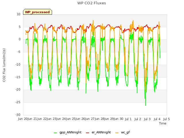 plot of WP CO2 Fluxes