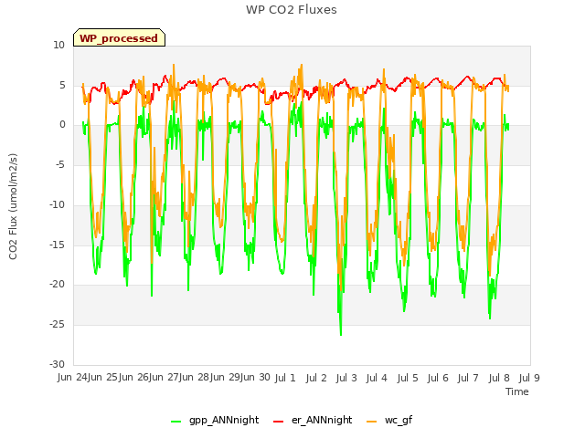 plot of WP CO2 Fluxes