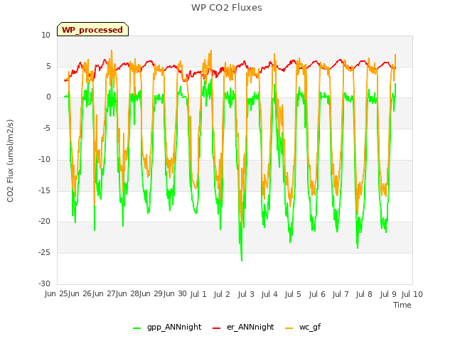 plot of WP CO2 Fluxes