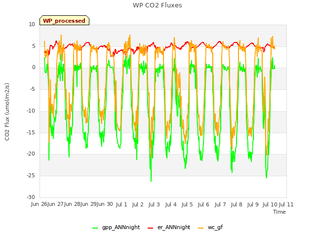 plot of WP CO2 Fluxes