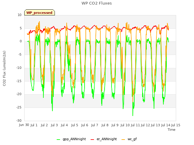 plot of WP CO2 Fluxes