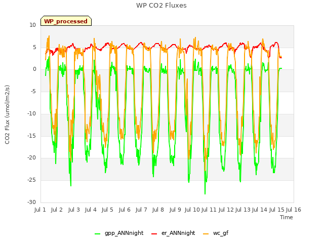plot of WP CO2 Fluxes