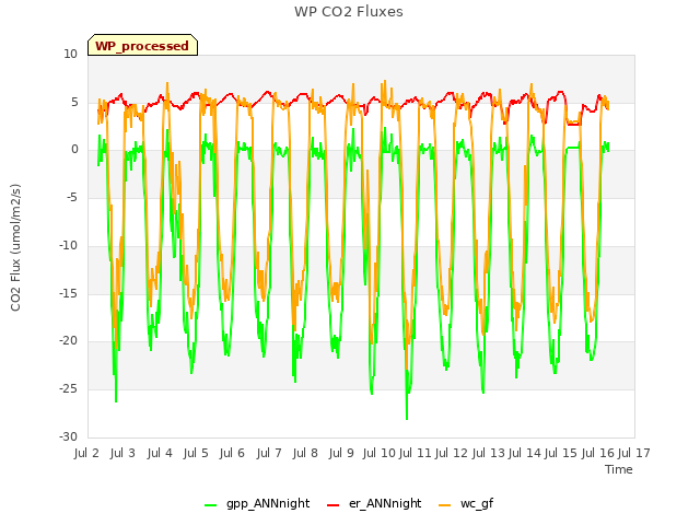 plot of WP CO2 Fluxes