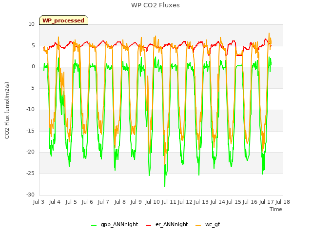 plot of WP CO2 Fluxes