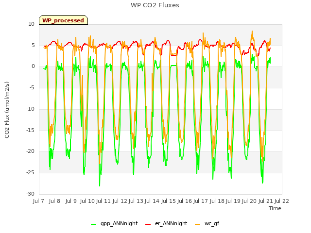 plot of WP CO2 Fluxes