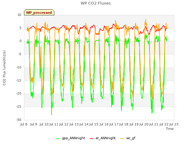 plot of WP CO2 Fluxes