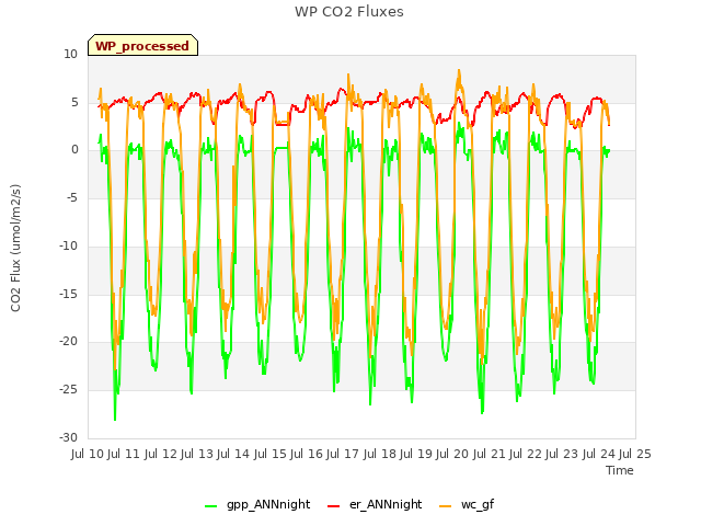 plot of WP CO2 Fluxes