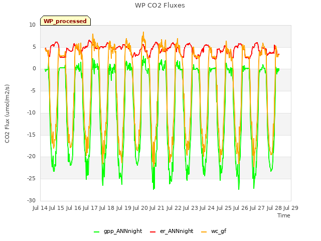 plot of WP CO2 Fluxes