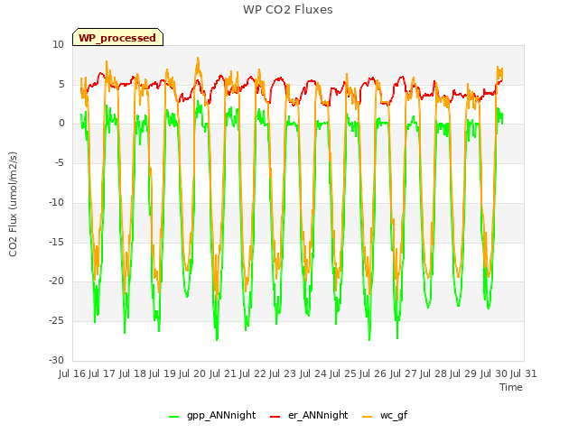 plot of WP CO2 Fluxes