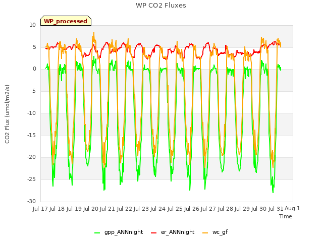 plot of WP CO2 Fluxes