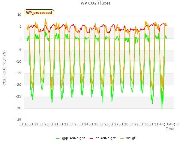 plot of WP CO2 Fluxes