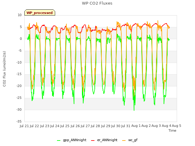 plot of WP CO2 Fluxes