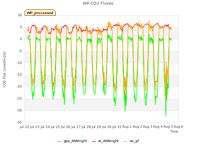 plot of WP CO2 Fluxes