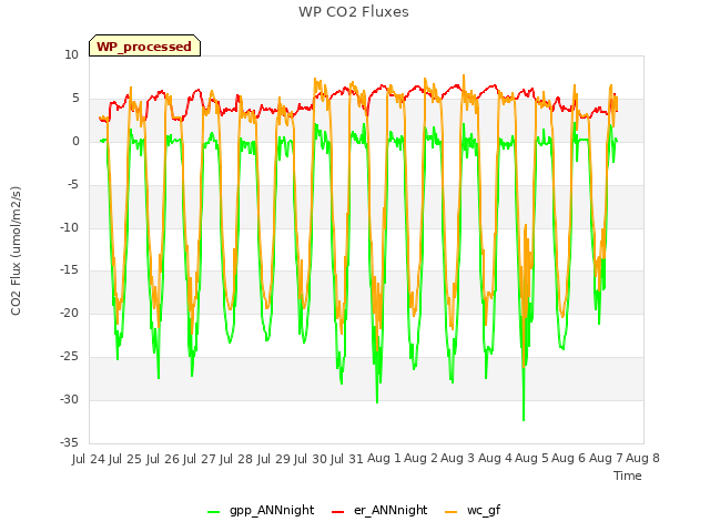 plot of WP CO2 Fluxes