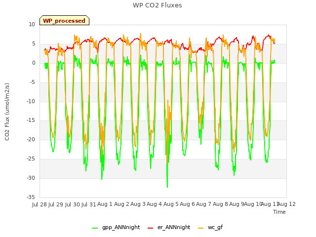 plot of WP CO2 Fluxes