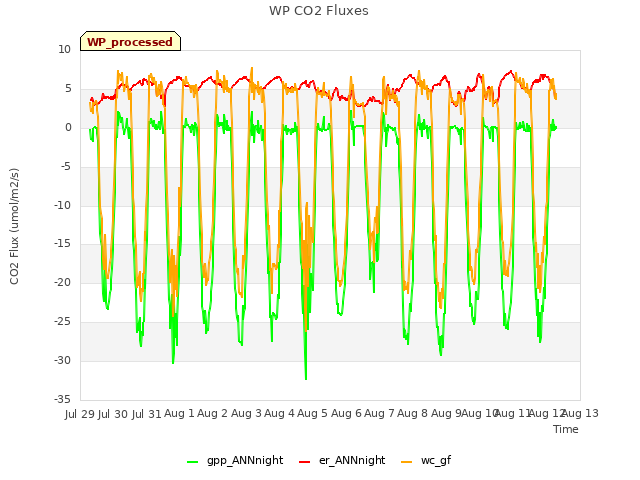 plot of WP CO2 Fluxes